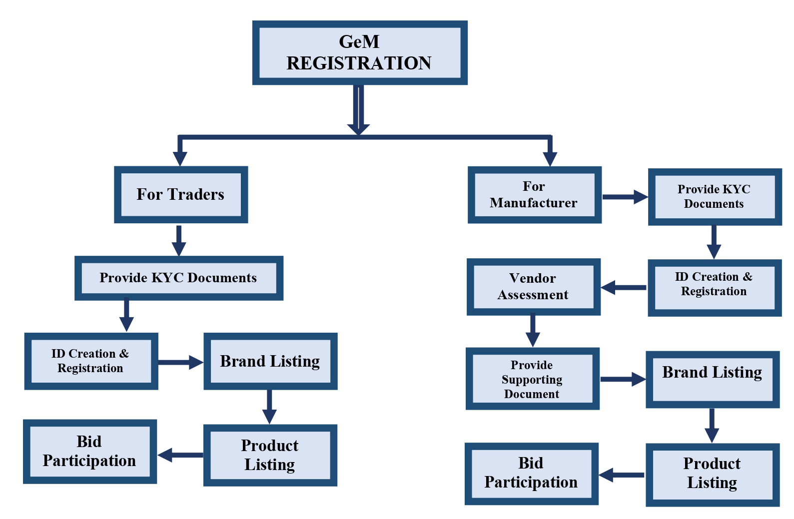 GEM Registration Tradeline